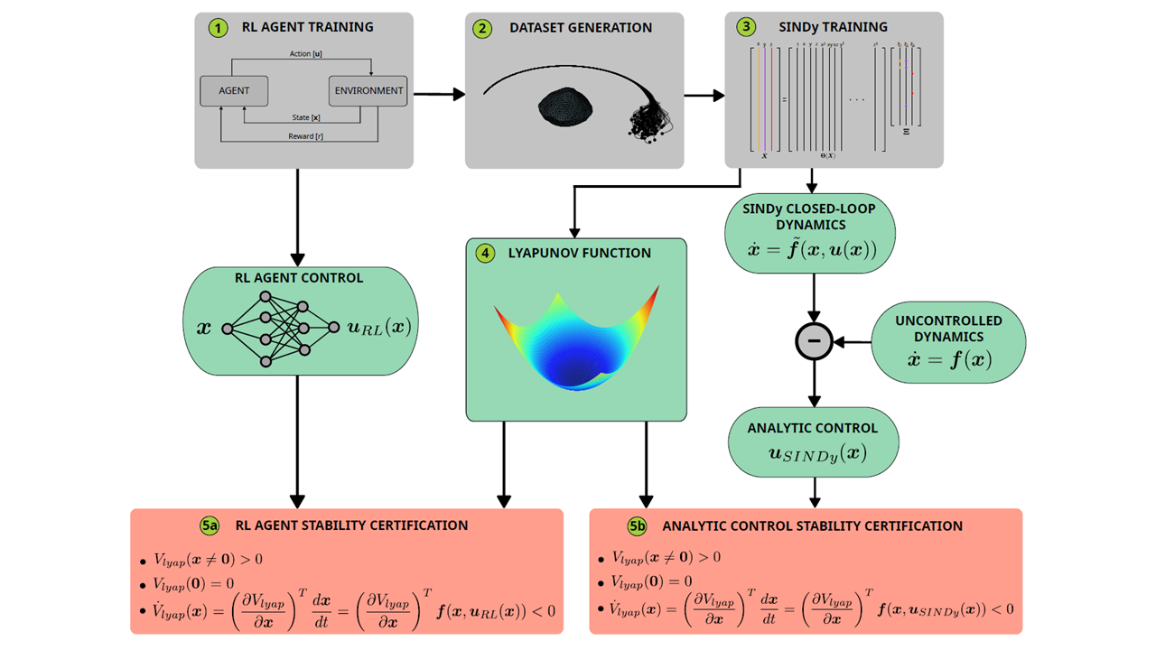 Safe reinforcement-learning controller visualization