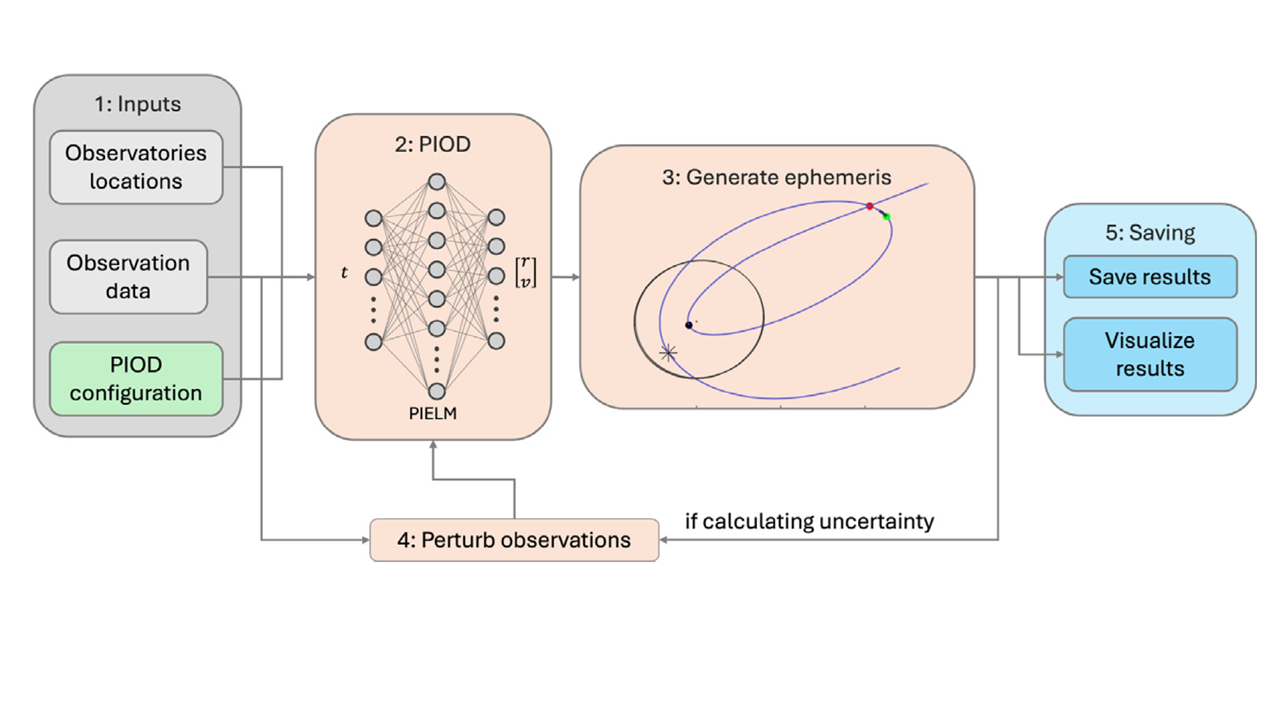 Physics-informed orbit determination visualization